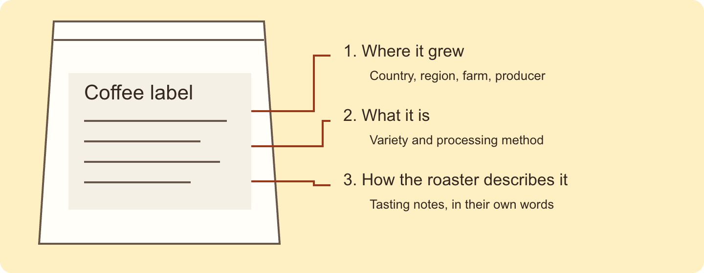 Look for origin, producer, variety, process and tasting notes on the bag label.